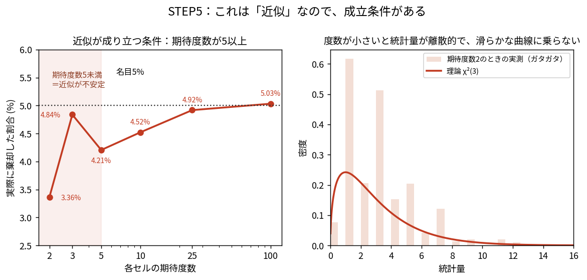 期待度数を2、3、5、10、25、100と変えたときの実際の棄却率を名目5%の線と比べた棒グラフ。期待度数が小さいと5%を下回り、25以上でほぼ5%に一致する