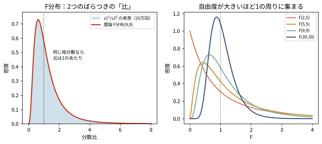 自由度(9,9)のF分布の密度曲線。左端が0で右に長い裾を持ち、上側5%点3.179の位置に縦線と塗りが示されている