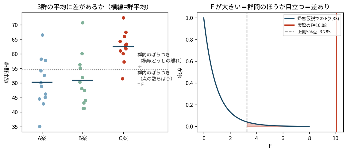 3群それぞれ12個のデータを箱ひげ図と点で示した左パネルと、群間平方和・群内平方和の分解を示した右パネル。F=10.08がF(2,33)の上側5%点3.2849を大きく超えていることが示されている