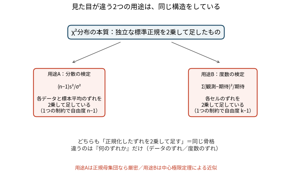 左に分散の推定・検定、右に度数のずれの検定を並べ、どちらも「正規化したずれを2乗して足す」「制約1つで自由度が1減る」という共通の骨格を持つことを対応させた図