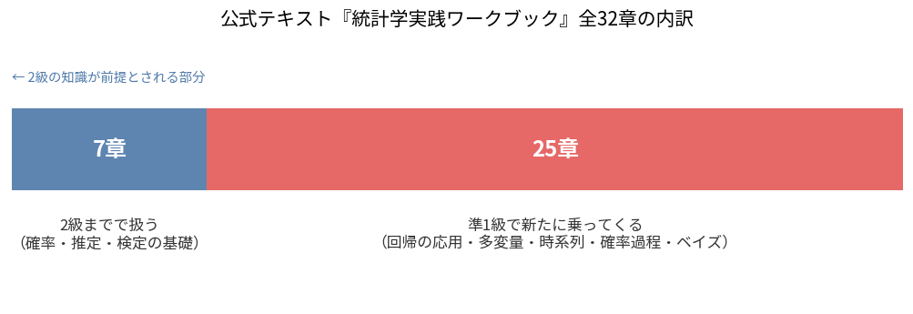 公式テキスト全32章の内訳。2級までで扱う7章と、準1級で新たに乗ってくる25章