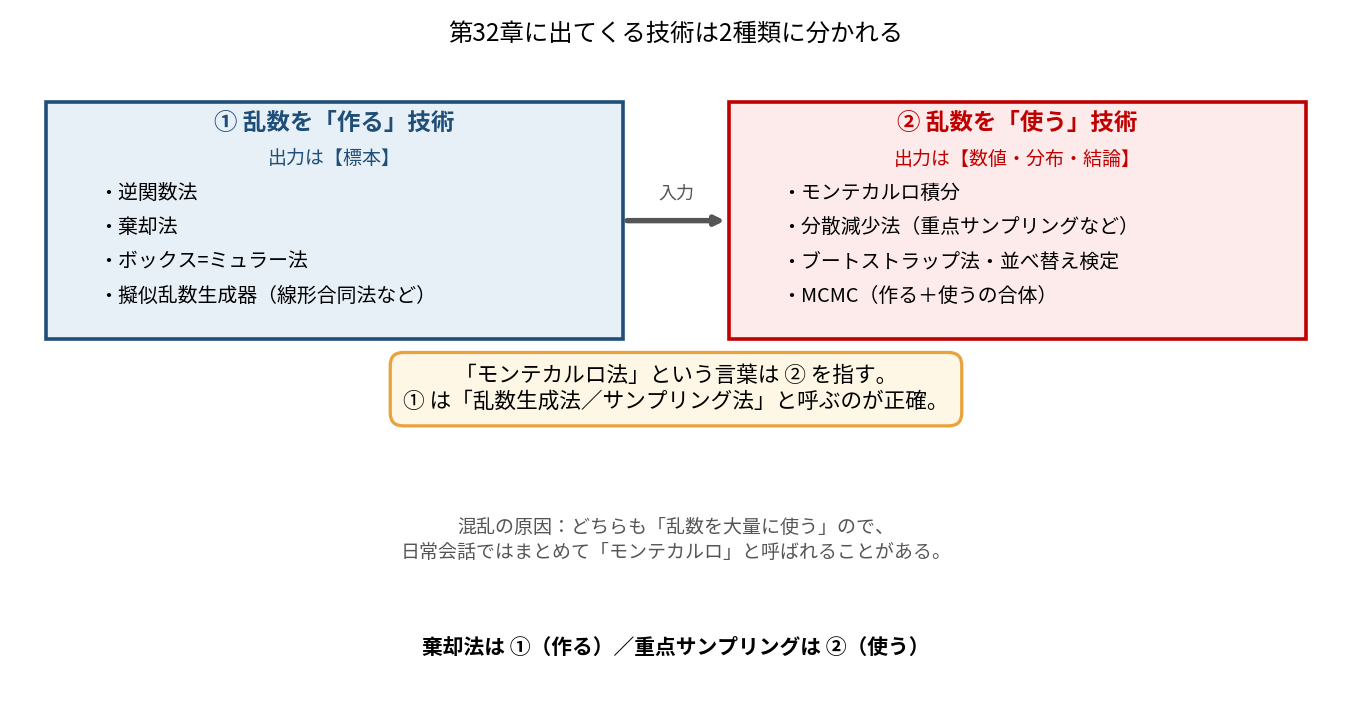 第32章の技術を2つに分類した図。左の青い枠は「① 乱数を作る技術」で出力は標本、内容は逆関数法・棄却法・ボックス=ミュラー法・擬似乱数生成器(線形合同法など)の4項目。右の赤い枠は「② 乱数を使う技術」で出力は数値・分布・結論、内容はモンテカルロ積分・分散減少法(重点サンプリングなど)・ブートストラップ法と並べ替え検定・MCMC(作る+使うの合体)の4項目。①から②へ「入力」と書かれた太い矢印が向かっている。中央下の黄色い枠に「モンテカルロ法という言葉は②を指す。①は乱数生成法/サンプリング法と呼ぶのが正確」、その下に「混乱の原因:どちらも乱数を大量に使うので、日常会話ではまとめてモンテカルロと呼ばれることがある」、最下部に「棄却法は①(作る)/重点サンプリングは②(使う)」と書かれている