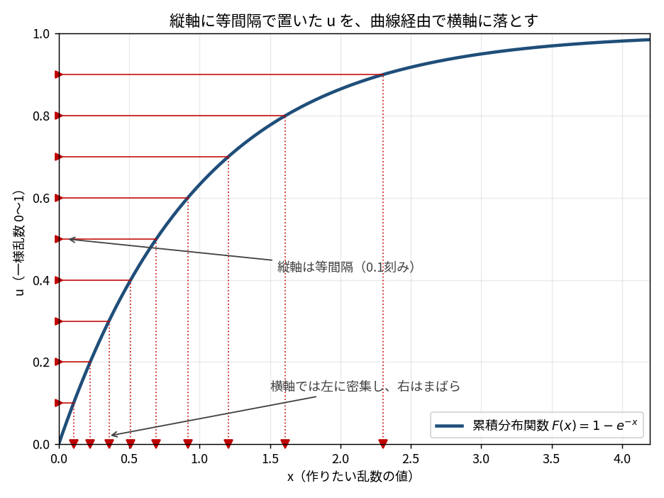 指数分布の累積分布関数 F(x)=1-e^(-x) のグラフ。縦軸の u を 0.1 から 0.9 まで 0.1 刻みで等間隔に9個置き、それぞれから水平な赤い線を右に引いて青い曲線に当て、そこから垂直な赤い点線を下ろして横軸に落としている。横軸への着地点には赤い下向き三角が付いており、左側(0から1の範囲)に密集し、右側(2以上)はまばらになっている。図中に「縦軸は等間隔(0.1刻み)」と「横軸では左に密集し、右はまばら」という2つの注釈が矢印付きで入っている