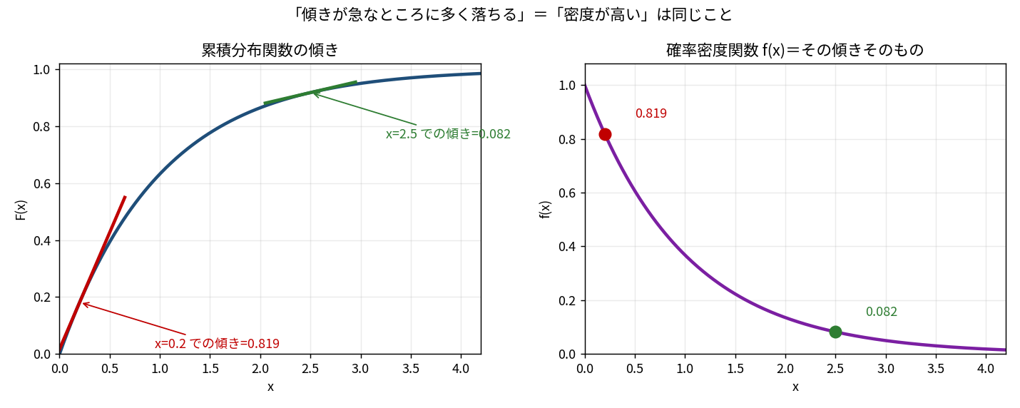 左右2パネルの図。左は指数分布の累積分布関数に2本の接線を引いたもので、x=0.2 での傾きが0.819(赤)、x=2.5 での傾きが0.082(緑)と注釈されている。右は確率密度関数 f(x)=e^(-x) の曲線で、x=0.2 の点に0.819(赤)、x=2.5 の点に0.082(緑)と同じ数値が付いている。全体のタイトルは「傾きが急なところに多く落ちる=密度が高い は同じこと」