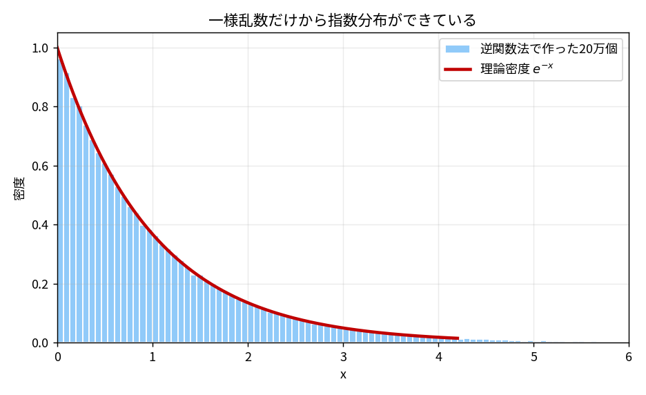 一様乱数20万個を -log(1-u) に通して作った指数分布のヒストグラム(水色)と、理論密度 e^(-x) の赤い曲線を重ねた図。横軸は0から6のx、縦軸は密度。ヒストグラムが赤い曲線にぴったり乗っている。タイトルは「一様乱数だけから指数分布ができている」