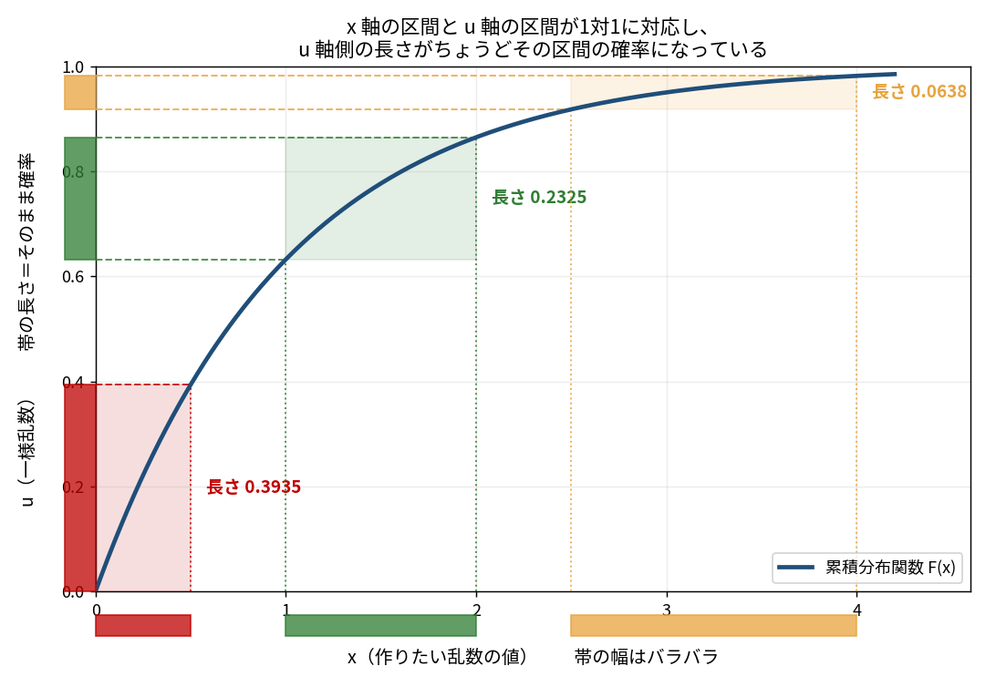 指数分布の累積分布関数のグラフに、3組の対応する区間を色分けして示した図。x軸側の下部に赤(0から0.5)・緑(1から2)・橙(2.5から4)の帯があり、u軸側の左部にそれぞれ対応する赤(0から0.3935)・緑(0.6321から0.8647)・橙(0.9179から0.9817)の帯がある。各組は薄い色の長方形で結ばれ、u軸側の長さが「長さ 0.3935」「長さ 0.2325」「長さ 0.0638」と表示されている。x軸ラベルに「帯の幅はバラバラ」、y軸ラベルに「帯の長さ=そのまま確率」と付記されている