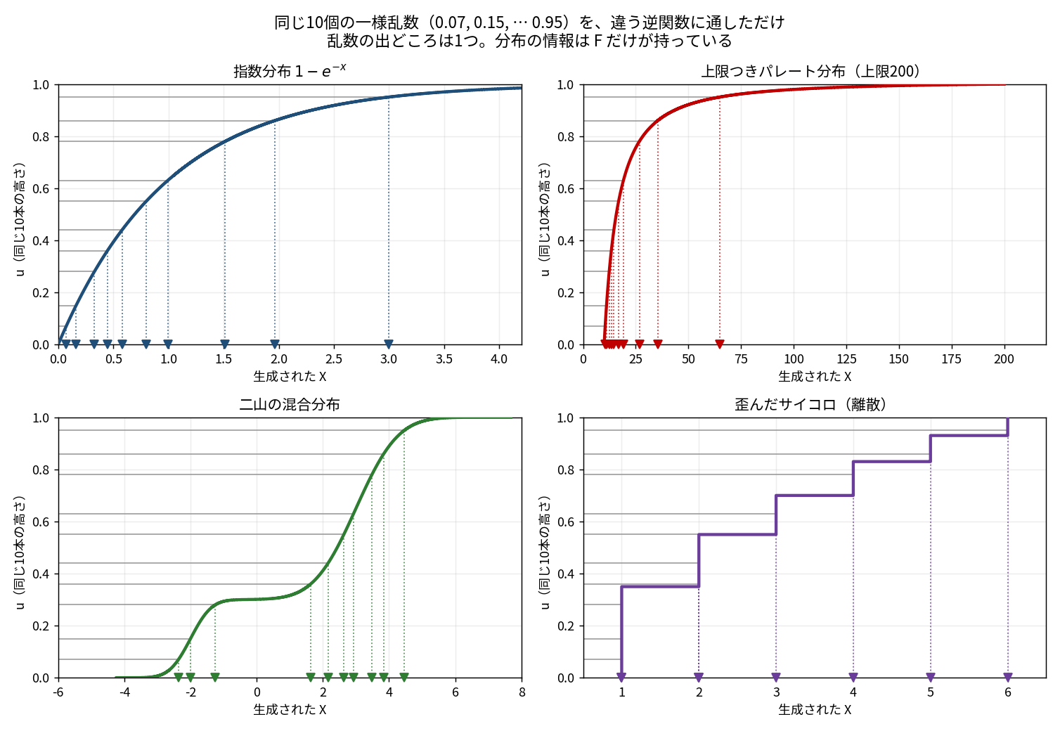 2行2列の4パネル図。各パネルに異なる分布の累積分布関数の曲線と、同じ高さ(灰色の水平線10本)から落ちた着地点を示す下向き三角が描かれている。左上は指数分布で着地点が0から3に分布、右上は上限つきパレート分布(上限200)で着地点が10から65に偏り、左下は二山の混合分布で曲線が中央で平らになり着地点が-2.4から-1.3の群と1.6から4.5の群の2つに分かれ、右下は歪んだサイコロの階段状の累積分布関数で着地点が1から6の整数に潰れている。全体タイトルは「同じ10個の一様乱数を、違う逆関数に通しただけ。乱数の出どころは1つ。分布の情報は F だけが持っている」