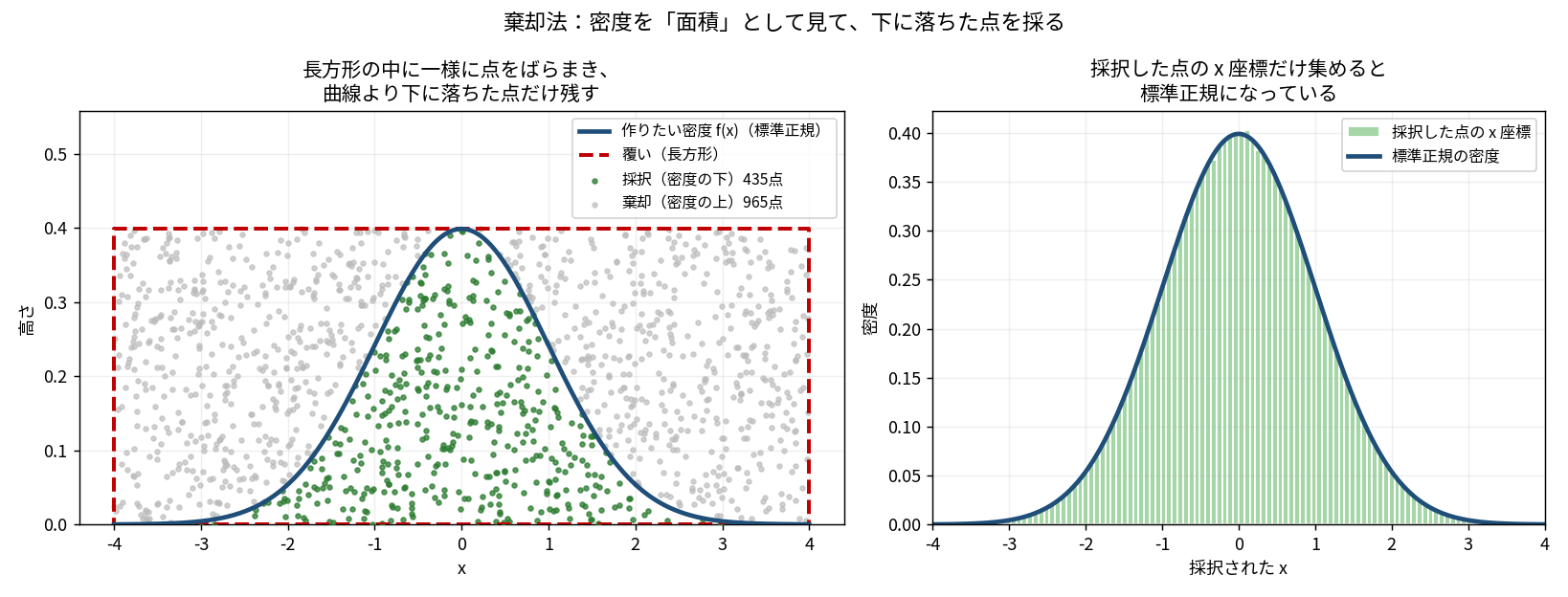 左右2パネルの図。左は標準正規分布の密度曲線(青)を高さ0.399の長方形(赤い破線)で覆い、その中に1400点をばらまいたもの。曲線より下に落ちた435点が緑、上の965点が灰色で描かれ、緑の点は曲線が高い中央付近に密集している。右は同じ操作を300万点で行い、採択した点のx座標のヒストグラム(緑)を標準正規の密度曲線(青)と重ねたもので、両者がぴったり一致している