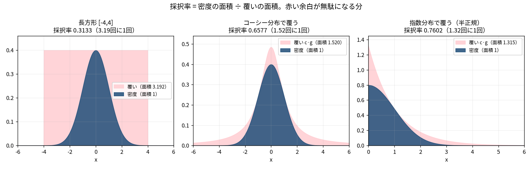 3パネルの図。各パネルで青が作りたい密度（面積1）、薄赤が覆いを表す。左は標準正規を長方形[-4,4]で覆ったもので覆いの面積3.192・採択率0.3133、中央はコーシー分布で覆ったもので覆いの面積1.520・採択率0.6577、右は半正規分布を指数分布で覆ったもので覆いの面積1.315・採択率0.7602。左から右へ赤い余白が小さくなっていく。全体タイトルは「採択率＝密度の面積÷覆いの面積。赤い余白が無駄になる分」（長方形の場合、厳密には分子は覆いの中に入っている密度の面積 0.99993666）