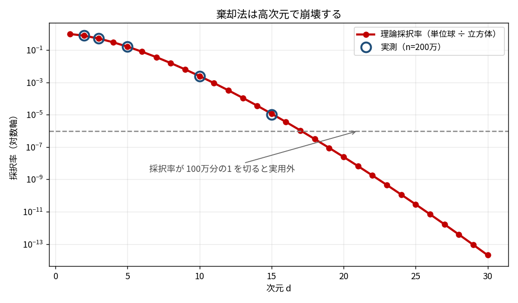 採択率を次元 d に対して対数軸で描いた図。赤い実線が理論採択率(単位球の体積÷立方体の体積)で、d=1 の 1.0 から d=30 の 2e-14 まで一直線に指数関数的に下がっている。青い白丸が d=2,3,5,10,15 での実測値(200万点)で理論線に乗っている。灰色の破線が採択率 100万分の1 の水準を示し「採択率が100万分の1を切ると実用外」と注釈されている