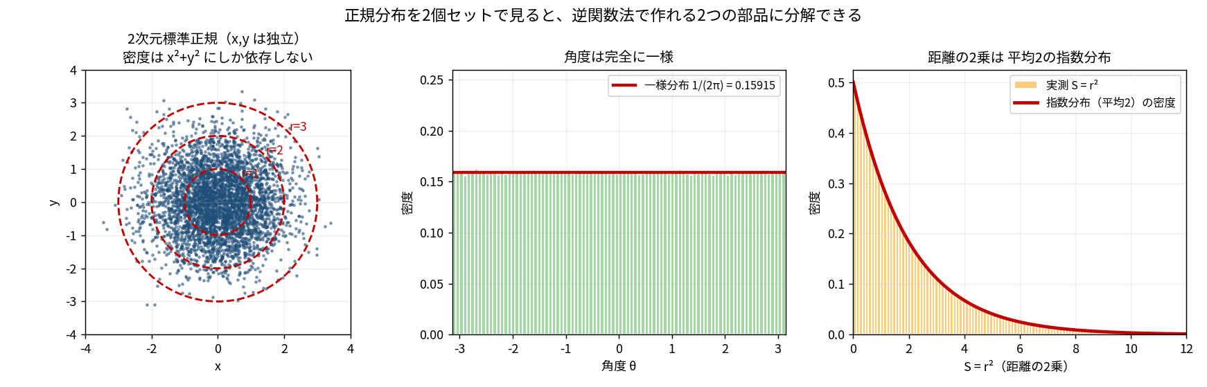 3パネルの図。左は2次元標準正規分布の散布図で、半径1・2・3の赤い破線の円が重ねられており、点は同心円状に分布している。中央は角度θのヒストグラムで完全に平らで、一様分布 1/(2π)=0.15915 の赤い水平線に一致している。右は距離の2乗 S=r² のヒストグラム(橙)で、平均2の指数分布の密度(赤い曲線)にぴったり乗っている