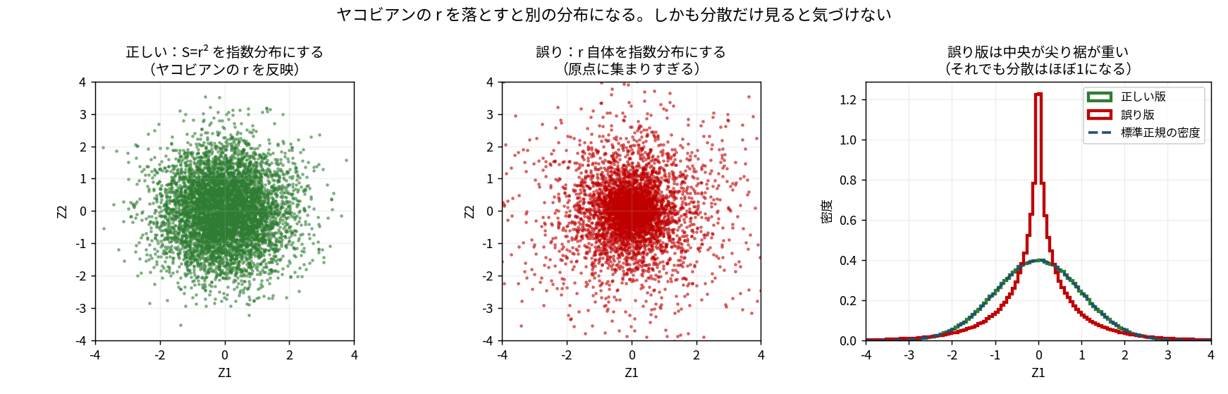 3パネルの図。左は正しいボックス=ミュラー法で作った2次元散布図(緑)で均等な円形の雲になっている。中央は r 自体を指数分布にした誤り版の散布図(赤)で、原点付近が明らかに濃く外側がまばらになっている。右は両者のx成分のヒストグラムを重ねたもので、正しい版(緑)は標準正規の密度(青い破線)に一致し、誤り版(赤)は中央が1.2以上まで尖って裾も重くなっている