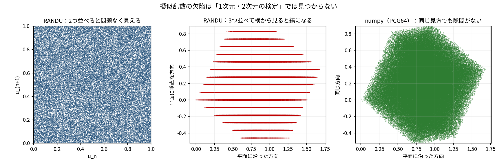 3パネルの図。左は RANDU の連続する2値 (u_n, u_(n+1)) の散布図で、単位正方形が均等に埋まっており問題が見えない。中央は連続する3値を平面に垂直な方向から見た2次元射影で、点が15本のはっきりした横縞に分かれている。右は numpy の PCG64 で同じ射影を描いたもので、隙間なく連続的に埋まっている