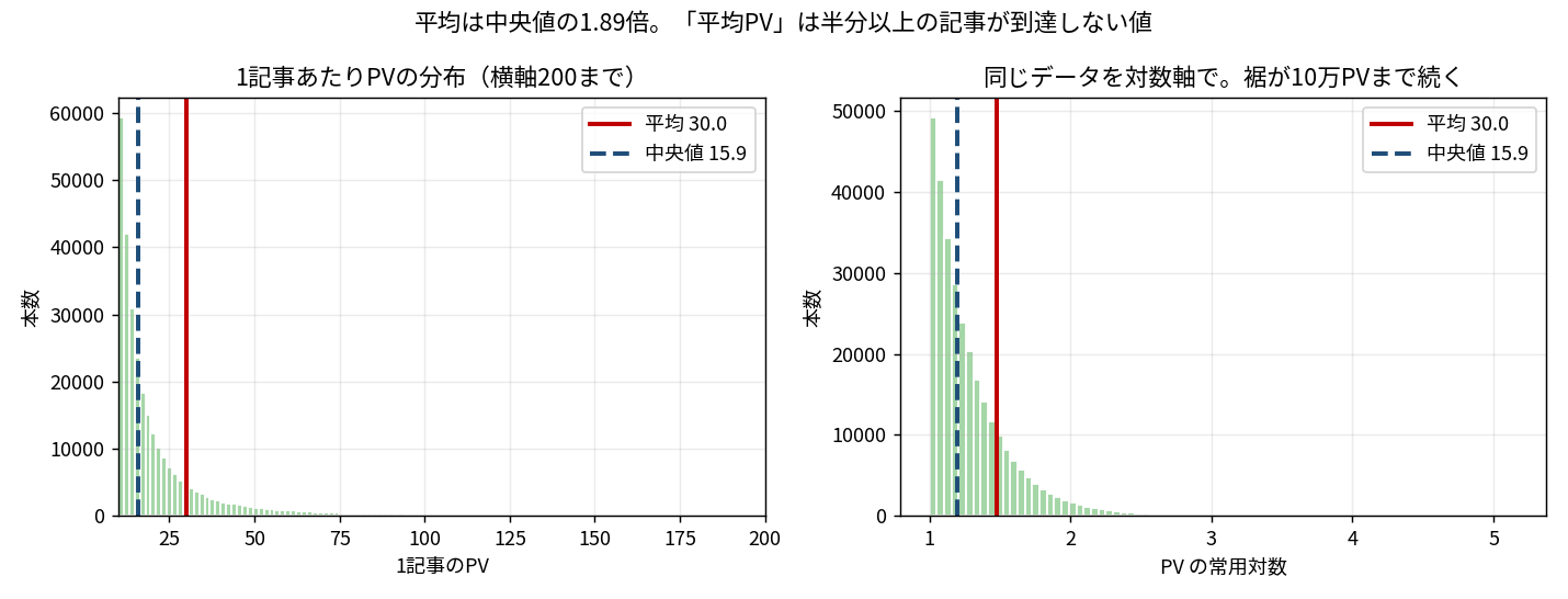左右2パネルの図。左は1記事あたりPVのヒストグラムで横軸を200PVまでに切ったもの。ほとんどの記事が10から30PVに固まり、平均30.0の赤い縦線が中央値15.9の青い破線より右にある。右は同じデータをPVの常用対数で描いたもので、裾が10万PVあたりまで続いていることが見える。全体タイトルは「平均は中央値の1.89倍。平均PVは半分以上の記事が到達しない値」