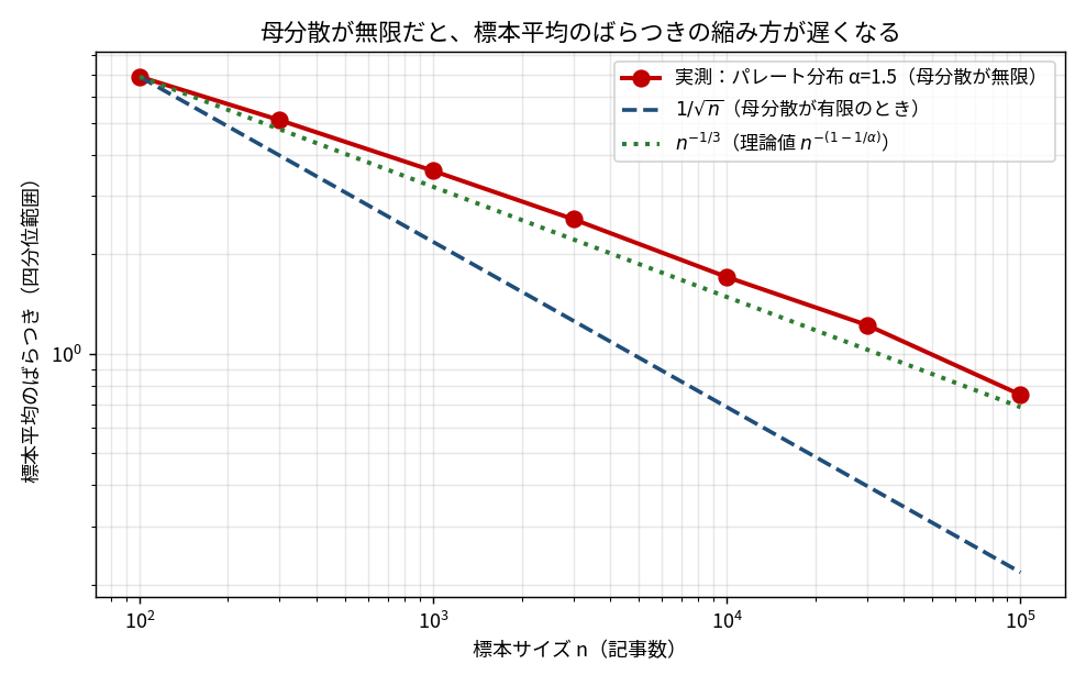 標本平均のばらつき(四分位範囲)を標本サイズ n に対して両対数軸で描いた図。赤い実線が実測で n=100 の 6.9 から n=100000 の 0.75 まで下がる。青い破線が 1/√n で縮むとした場合の参照線で実測より急に下がり、緑の点線が n^(-1/3) の参照線で実測にきれいに沿っている