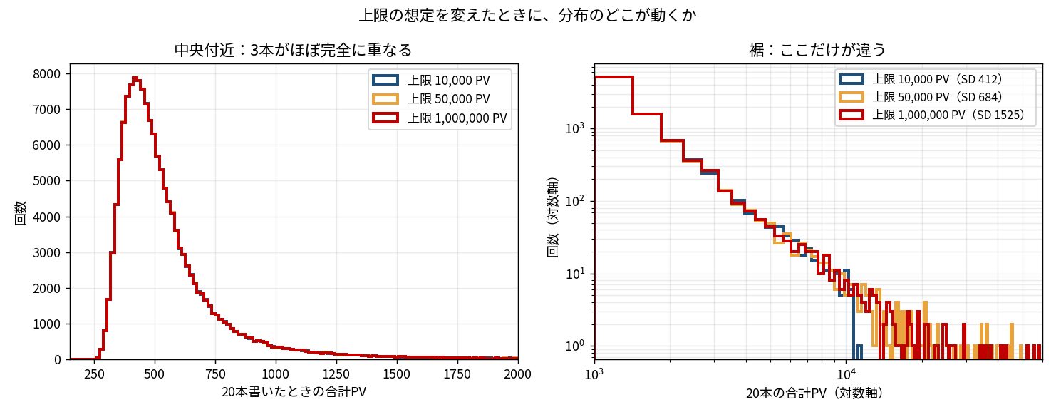 左右2パネルの図。左は20本の合計PVの分布を上限1万・5万・100万PVの3通りで重ねた折れ線ヒストグラムで、横軸150から2000の範囲では3本が完全に重なって1本に見える。右は同じデータを両対数軸で裾を拡大したもので、青(上限1万)が1万PV付近で途切れ、そこから先は橙と赤しか残らない