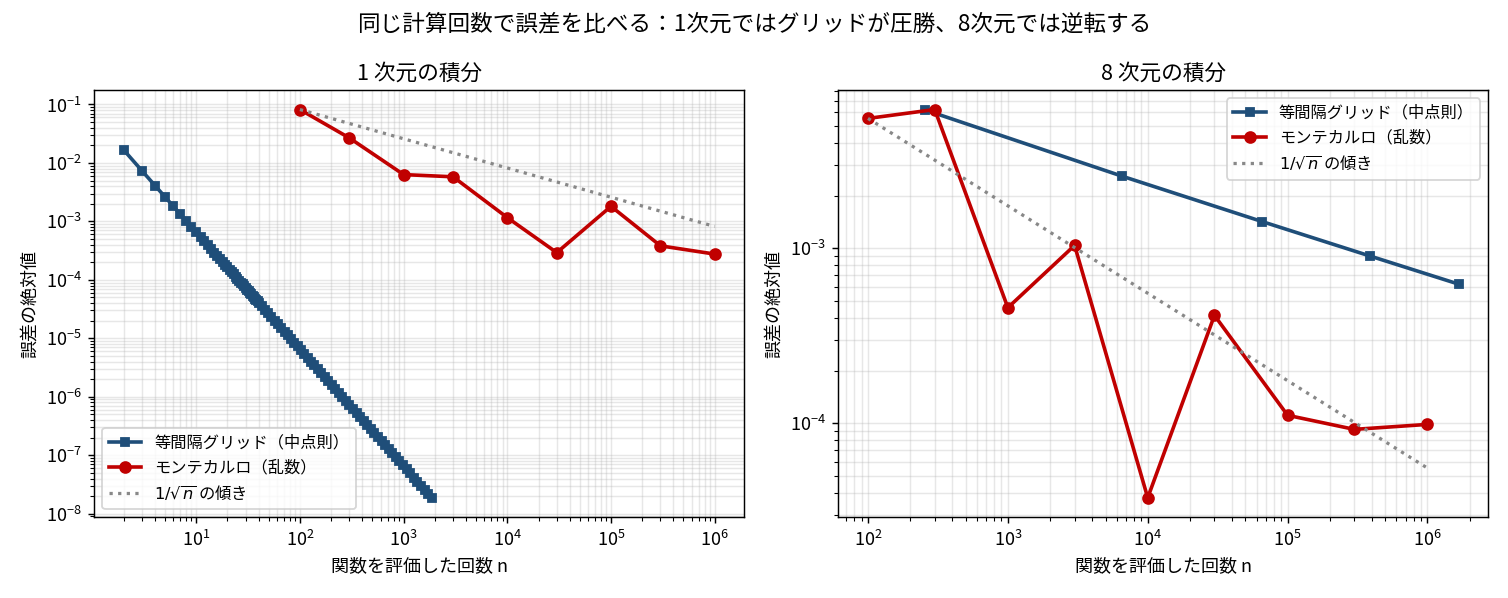 左右2パネルの両対数図。左は1次元の積分で、青いグリッドの誤差が n=2 の 1.7e-2 から n=1869 の 1.9e-8 まで急な直線で下がり、赤いモンテカルロの誤差は n=100 の 8e-2 から n=10^6 の 2.8e-4 までゆるやかに下がる。グリッドが圧倒的に下にある。右は8次元の積分で、青いグリッドが寝てしまい、赤いモンテカルロが同じ傾きを保ったまま青の下に潜り込んでいる。灰色の点線が 1/√n の傾きの参照線