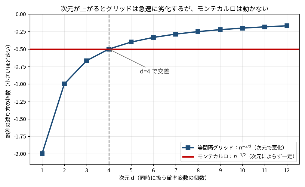 横軸を次元 d、縦軸を誤差の減り方の指数として描いた図。青い折れ線が等間隔グリッドの n^(-2/d) で、d=1 の -2.0 から d=12 の -0.17 まで急速に 0 に近づく。赤い水平線がモンテカルロの n^(-1/2) で -0.5 のまま一定。2本は d=4 で交差し、そこに灰色の縦破線と「d=4 で交差」という注釈が入っている