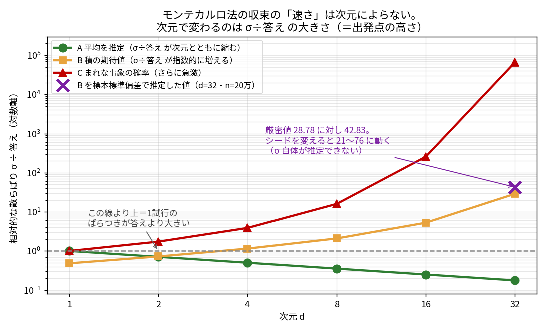 σ÷答え(相対的な散らばり)を次元 d に対して対数軸で描いた図。3本とも厳密値。緑の折れ線 A(平均の推定)は d=1 の 1.0000 から d=32 の 0.1768 まで下がる。橙の折れ線 B(積の期待値)は 0.4834 から 28.78 まで上がる。赤の折れ線 C(まれな事象の確率)は 1.00 から 65536 まで急激に上がる。灰色の破線が 1 の水準で「この線より上=1試行のばらつきが答えより大きい」と注釈されている。加えて紫の×印が d=32 に打たれ、B を標本標準偏差で推定すると 42.83 になり、シードを変えると 21〜76 に動くこと(σ 自体が推定できないこと)が注釈されている
