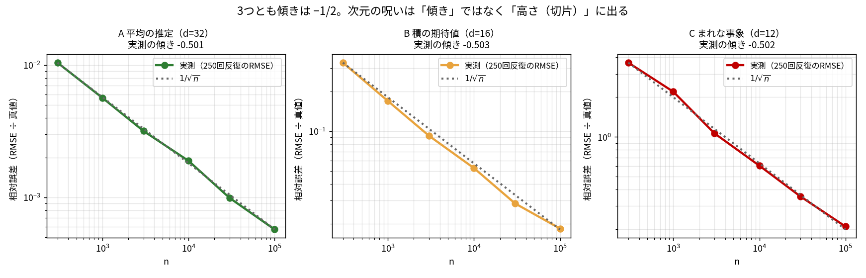 3パネルの両対数図。左はA(平均の推定、d=32)で実測の傾き -0.501、中央はB(積の期待値、d=16)で傾き -0.503、右はC(まれな事象、d=12)で傾き -0.502。3枚とも実測線(左が緑、中央が橙、右が赤)が灰色の 1/√n 参照線と平行になっている。ただし縦軸の位置が大きく違い、n=300 での相対誤差は左が約1%、中央が約33%、右が約365%