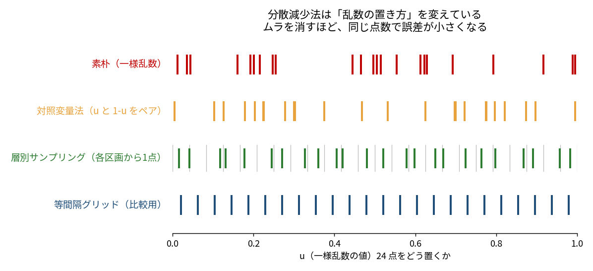 24点の置き方を4通り並べた図。上から順に、素朴(一様乱数)は赤い縦棒が不均等で0.05から0.15が空白なのに0.2付近と0.6付近に固まっている。対照変量法は橙で u と 1-u の対称なペアになっている。層別サンプリングは緑で灰色の区画線で区切られた24区画にちょうど1点ずつ入っている。等間隔グリッド(比較用)は青で完全に均等。下に行くほどムラが消えていく