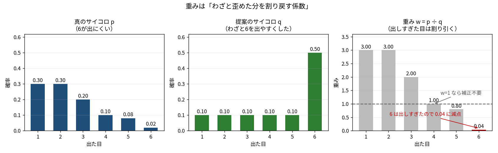 3パネルの棒グラフ。左は真のサイコロ p で、目1から6の確率が 0.30, 0.30, 0.20, 0.10, 0.08, 0.02。中央は提案のサイコロ q で 0.10, 0.10, 0.10, 0.10, 0.10, 0.50。右は重み w = p÷q で 3.00, 3.00, 2.00, 1.00, 0.80, 0.04。w=1 の水平破線が引かれ、「w=1 なら補正不要」と「6は出しすぎたので 0.04 に減点」という2つの注釈が入っている