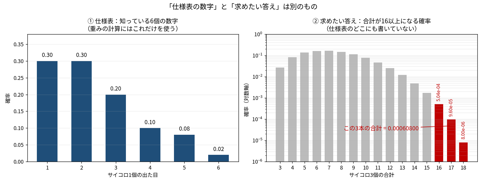 左右2パネルの図。左はサイコロ1個の確率分布の棒グラフで、0.30, 0.30, 0.20, 0.10, 0.08, 0.02 の6本。「① 仕様表:知っている6個の数字(重みの計算にはこれだけを使う)」というタイトル。右はサイコロ3個の合計の確率分布を対数軸で描いた棒グラフで、合計3から18まで並び、16・17・18の3本が赤く強調されて 5.04e-04, 9.60e-05, 8.00e-06 の値が付いている。「この3本の合計 = 0.00060800」と注釈。タイトルは「② 求めたい答え:合計が16以上になる確率(仕様表のどこにも書いていない)」