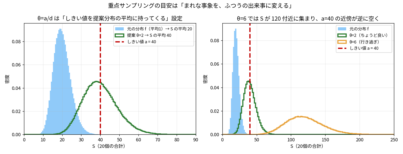 左右2パネルの図。左は20個の合計 S の分布を3通りで比べたもの。水色の塗りつぶしが元の分布(平均1)で S の平均20、緑の折れ線が提案 θ=2 で S の平均40、赤い破線がしきい値 a=40 で緑の分布の中心に来ている。右は横軸を250まで広げ、橙の折れ線 θ=6 を追加したもの。θ=6 では S が120付近に集まり、しきい値40の近傍が逆に空いている