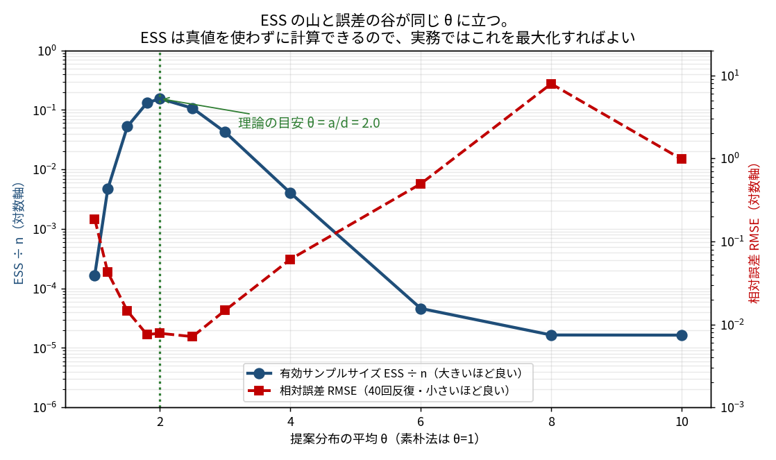 横軸を提案分布の平均θとし、左軸に有効サンプルサイズESS÷n(青い実線・対数軸)、右軸に相対誤差RMSE(赤い破線・対数軸)を重ねた図。青は θ=1 の 0.000167 から上昇して θ=2 で最大 0.155 に達し、その後 θ=10 の 0.000016 まで下がる。赤は逆に θ=1 の 18.67% から下がって θ=2〜2.5 付近で最小 0.7% 台になり、その後 θ=8 の 793% まで上昇し、θ=10 では 97.92% へ下がって見える(推定値が0に潰れて100%で飽和したため)。緑の点線が θ=2.0 に引かれ「理論の目安 θ=a/d=2.0」と注釈されている