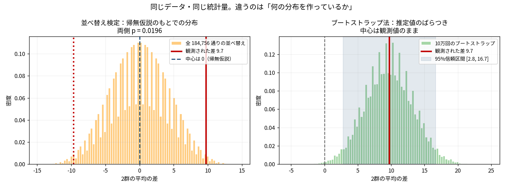 左右2パネルの図。左は並べ替え検定の帰無分布で、全184,756通りのヒストグラム（橙）が0を中心に左右対称に広がり、観測された差9.7の位置に赤い実線、その鏡像である-9.7に赤い点線、中心0に青い破線が引かれている。タイトルに両側 p = 0.0196。右はブートストラップ法の分布で、10万回のヒストグラム（緑）が観測値9.7を中心に広がり、95%信頼区間[2.8, 16.7]が青い帯で示され、0の位置に灰色の破線がある