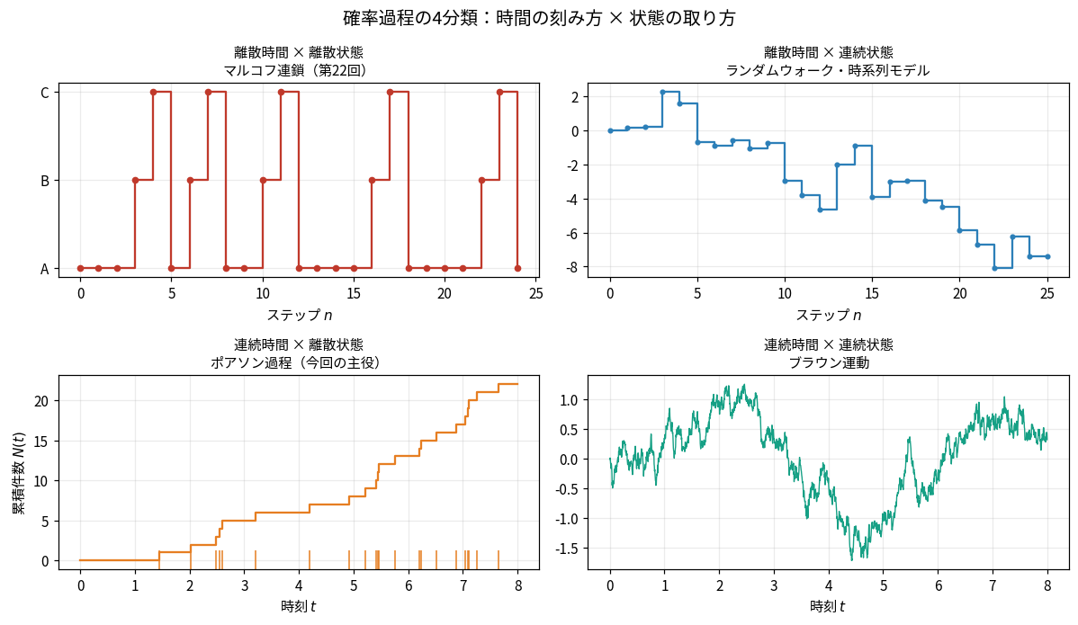 確率過程の4分類。時間の刻み方(離散/連続)と状態の取り方(離散/連続)で2×2に分けた4枚のグラフ。左上は離散時間×離散状態でマルコフ連鎖の3状態A・B・Cを行き来する階段状の折れ線。右上は離散時間×連続状態で、増分が正規分布のランダムウォークの階段状の折れ線。左下は連続時間×離散状態でポアソン過程の累積件数が1ずつ増える階段関数と到着時刻を示す縦棒。右下は連続時間×連続状態でブラウン運動のギザギザした連続曲線