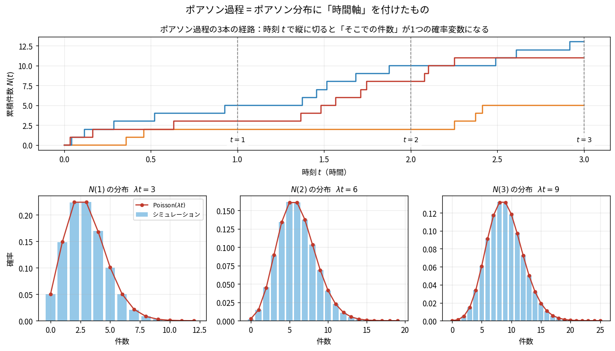ポアソン過程とポアソン分布の関係。上段は3本のポアソン過程の経路(累積件数の階段関数)が描かれ、t=1、t=2、t=3の位置に灰色の縦破線が引かれている。下段は3枚のヒストグラムで、各時刻で切った件数の分布が水色の棒で、赤い折れ線と丸印でポアソン分布の理論値が重ねられ、λt=3、6、9それぞれでぴったり一致している