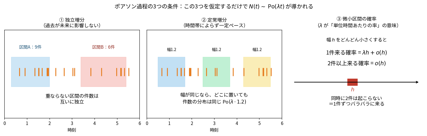 ポアソン過程の3つの特徴づけ。左は独立増分の説明図で、到着時刻を示す縦棒の列の上に、重ならない2つの区間が水色と桃色で塗られ「区間A:9件」「区間B:6件」と記され、重ならない区間の件数は互いに独立と書かれている。中央は定常増分の図で、幅1.2の同じ大きさの区間が3か所に色違いで置かれ、どこに置いても件数の分布は同じPo(λ·1.2)と記されている。右は微小区間の確率の図で、時間軸上に幅hの小さな赤い区間が描かれ、1件来る確率がλh+o(h)、2件以上来る確率がo(h)と示されている