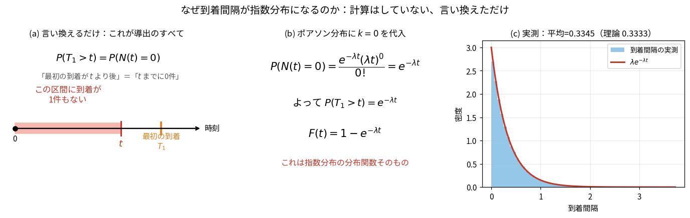 到着間隔が指数分布になる理由の3枚組。左は言い換えの図で、時間軸上の原点からtまでの区間が桃色に塗られ「この区間に到着が1件もない」と赤字で記され、その右に最初の到着T1を示すオレンジの縦棒がある。上部にP(T1>t)=P(N(t)=0)という式が置かれている。中央はポアソン分布にk=0を代入する計算で、e^(-λt)が出てF(t)=1-e^(-λt)となり「これは指数分布の分布関数そのもの」と結ばれている。右は到着間隔のヒストグラムに指数分布の密度関数λe^(-λt)の赤い曲線が重なった図で、実測の平均0.3345、理論0.3333と記されている