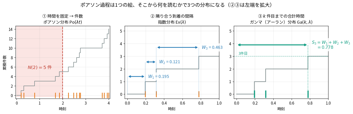 ポアソン過程から3つの分布を読み取る図。3枚とも同じ累積件数の階段関数が描かれている。左は時刻2までの領域が桃色に塗られN(2)=5件と示され「時間を固定して件数を読む→ポアソン分布」。左は時刻2を示す赤い縦破線が引かれている。中央と右はどちらも左端(時刻0から1)を拡大したもので、中央は隣り合う到着の間隔がW1=0.195、W2=0.121、W3=0.463と青い両向き矢印で示され「間隔を読む→指数分布」。右は原点から3件目までの長さがS3=0.778と緑の両向き矢印で示され、3件目の水準を示す水平破線が引かれ「k件目までの合計時間を読む→ガンマ分布」