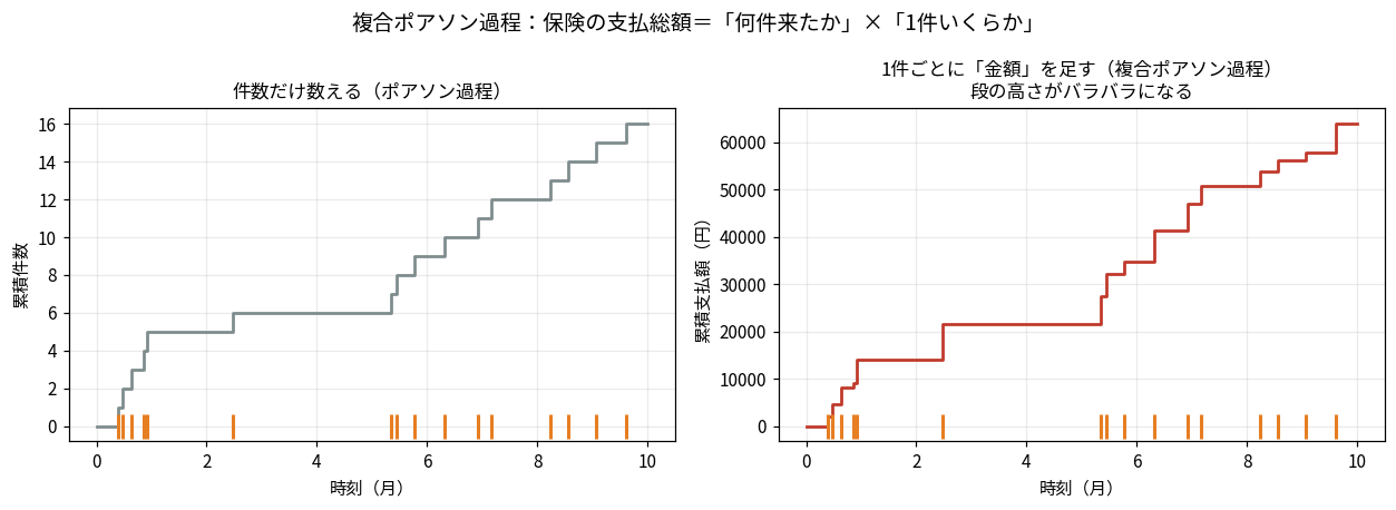 複合ポアソン過程の2枚組。左は件数だけを数えるポアソン過程で、累積件数の階段関数の段の高さが常に1で揃っている。右は同じ到着時刻に金額を対応させた複合ポアソン過程で、累積支払額の階段関数の段の高さが到着ごとにバラバラになっている。どちらも下部に到着時刻を示すオレンジの縦棒が並んでいる