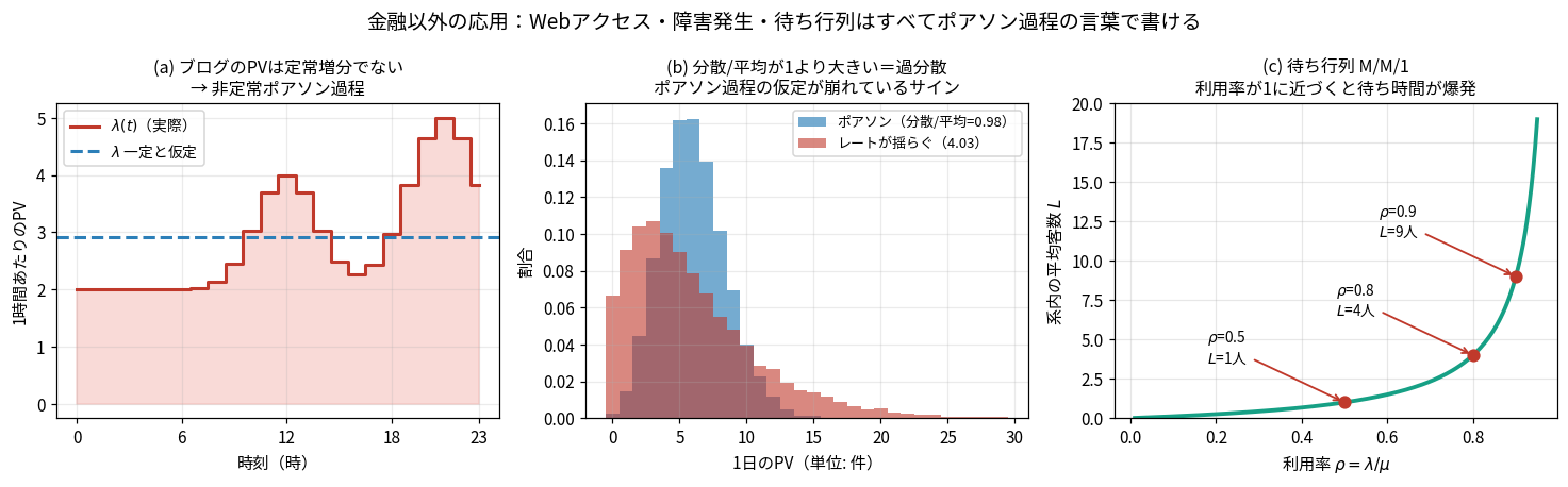 金融以外の応用の3枚組。左はブログの1時間あたりPVを24時間分描いた図で、12時と21時に山がある赤い階段状の折れ線と、その平均を示す青い水平破線が対比され、階段の下は桃色に塗られている。中央は2つのヒストグラムの重ね描きで、純粋なポアソン分布(分散/平均=0.98)と、レートが揺らぐ場合(分散/平均=4.03)の広がりの違いを示している。右は待ち行列M/M/1の平均客数のグラフで、利用率ρが1に近づくと系内客数Lが急激に立ち上がる曲線に、ρ=0.5でL=1人、0.8で4人、0.9で9人の点が示されている