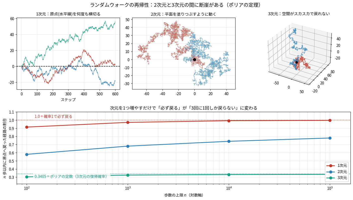 ランダムウォークの再帰性を示す図。上段左は1次元の3本の経路が原点を示す水平破線を何度も横切る様子。上段中央は2次元の2本の経路が平面を塗りつぶすように広がる様子で原点に黒丸。上段右は3次元の2本の経路が空間に散らばる様子。下段は横軸を歩数の上限(対数軸100から10万)、縦軸を原点へ戻った経路の割合とした折れ線グラフで、1次元は0.914から0.997へ上昇して1の点線に漸近し、2次元は0.580から0.780へゆっくり上昇し、3次元は0.304から0.334付近で横ばいになりポリアの定数0.3405の点線に下から近づいている