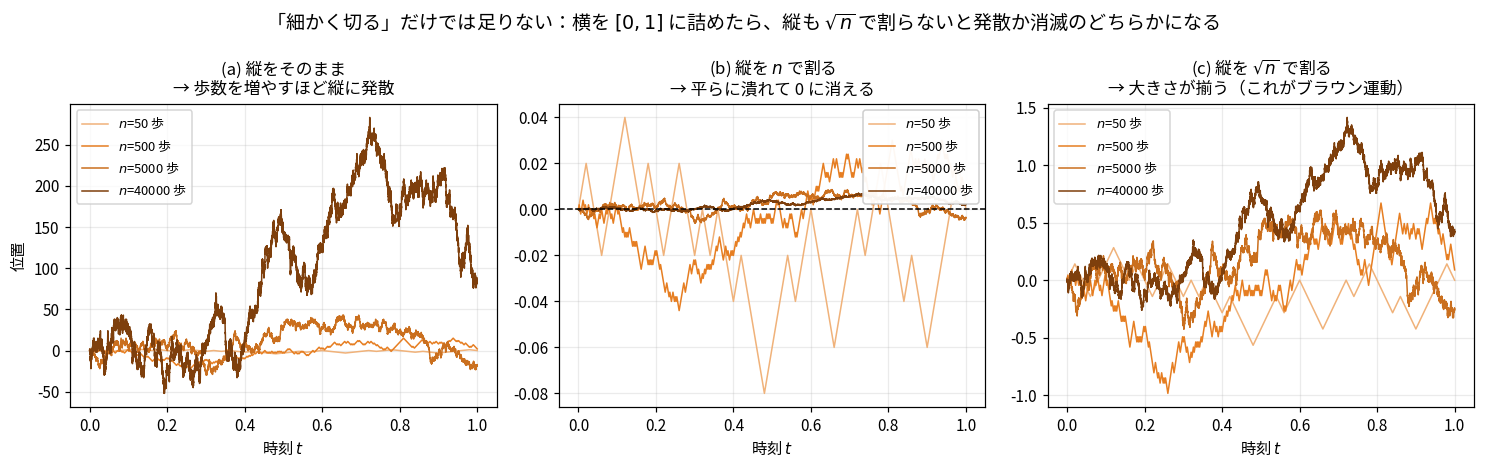 ランダムウォークのスケーリング3通りの比較。3枚とも横軸を時刻0から1に押し込め、歩数50・500・5000・40000のウォークを濃さの違う4色で重ねている。左は縦をそのままで、歩数が多いほど縦に大きく広がり最大250以上まで発散。中央は縦をnで割ったもので、歩数が多いほど平らに潰れて0の水平破線に張り付く。右は縦を√nで割ったもので、どの歩数でも同じくらいの大きさ(およそ-1から1.4の範囲)に収まっている