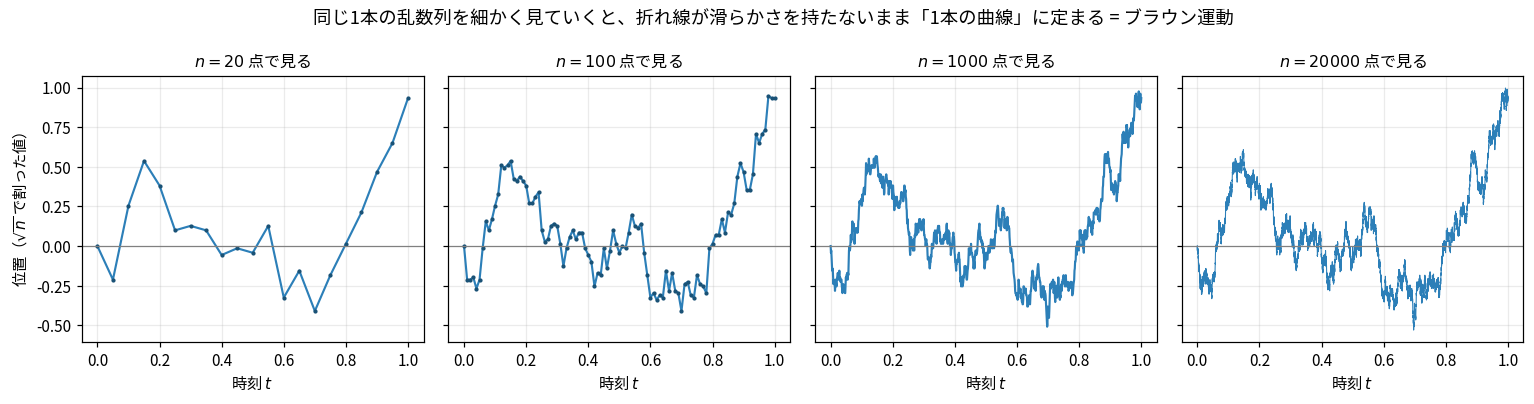 同じ乱数列を粗さを変えて見た4枚組。左から20点、100点、1000点、20000点で見たもの。全体の形(0.15付近で上に膨らみ、0.7付近で下に落ち込み、最後に上昇する)が4枚すべてで保たれたまま、ギザギザの細かさだけが増えていく