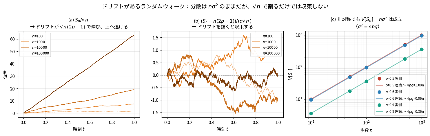 ドリフト付きランダムウォークのスケーリング3枚組。左はp=0.6のウォークをS_n/√nでスケールしたもので、歩数が増えるほど直線の傾きが急になり、n=100000では最大60以上まで上へ逃げていく。中央は平均n(2p-1)を引いてからσ√nで割ったもので、どの歩数でも同じ大きさ(-1.5から1.6程度)に収まっている。右は両対数グラフで、p=0.5、0.6、0.9の分散の実測点が、それぞれ1.00n、0.96n、0.36nの理論直線にぴったり乗っている
