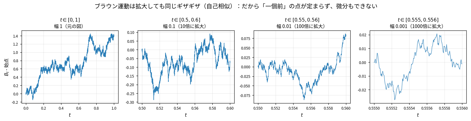 ブラウン運動を10倍ずつ拡大した4枚組。左から順に幅1、幅0.1、幅0.01、幅0.001の区間を描いており、縦軸の目盛りが1.4、0.1、0.075、0.02と桁で小さくなっているのに、ギザギザの見た目がどの拡大率でもまったく変わらない