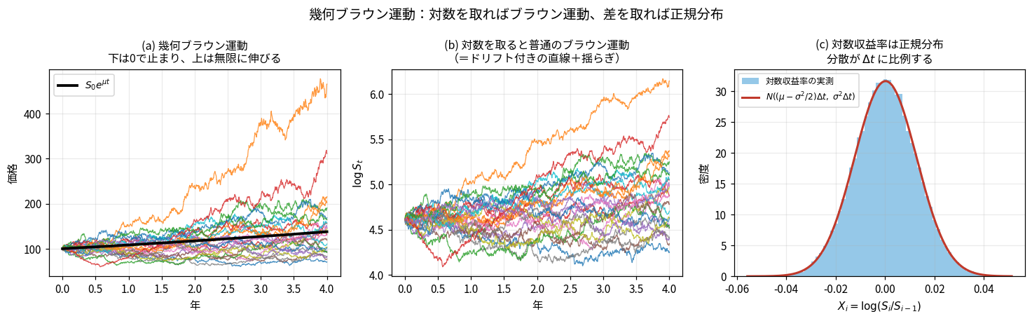 幾何ブラウン運動の3枚組。左は300本の経路のうち25本を描いたもので、下は0で止まり上は無限に伸びる非対称な広がりを示し、黒い太線でS_0e^(μt)の期待値の曲線が引かれている。中央は同じ経路の対数を取ったもので、ドリフト付きの直線に揺らぎが乗った形(普通のブラウン運動)になっている。右は日次対数収益率のヒストグラムに、平均(μ-σ²/2)Δt、分散σ²Δtの正規分布の赤い密度曲線が重なり、ぴったり一致している