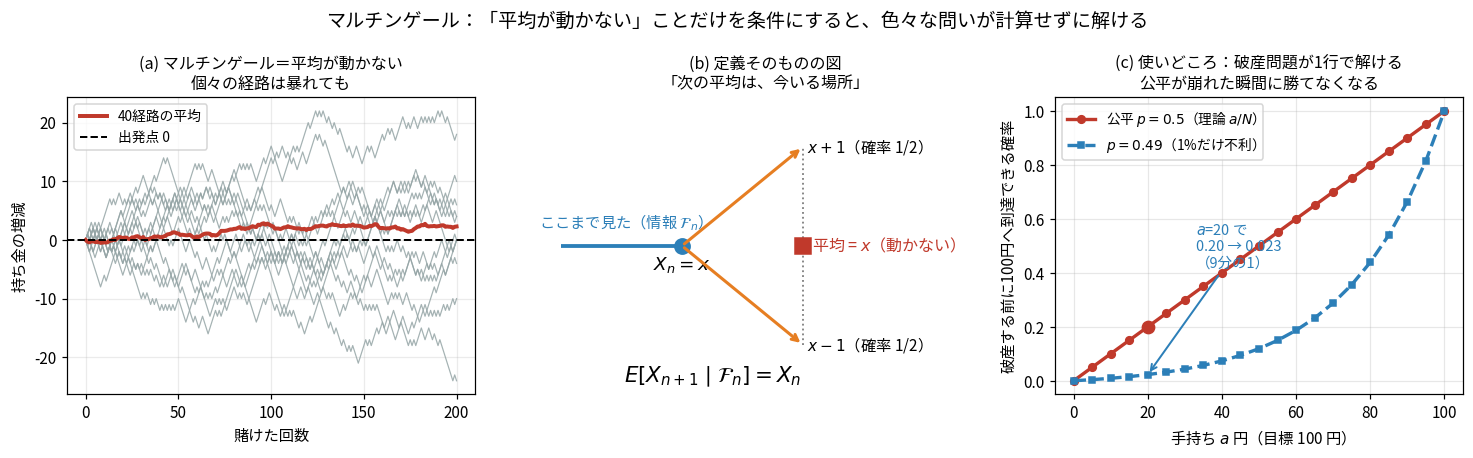 マルチンゲールの3枚組。左は公平な賭けの12本の経路が灰色で暴れているなかを、40経路の平均を示す赤い太線がほぼ0の水平破線に沿って動く図。中央は定義そのものの図で、時刻nまでの情報を示す青い線の先の点X_n=xから、オレンジの矢印が上（x+1、確率1/2）と下（x-1、確率1/2）に分かれ、その中点に赤い四角で「平均=x（動かない）」と示され、下部にE[X_{n+1}|F_n]=X_nの式がある。右は破産問題のグラフで、横軸が手持ちa円、縦軸が100円到達確率。公平p=0.5では直線a/N、p=0.49では下に大きく凸な曲線となり、a=20で0.20から0.023へ落ちることが矢印で示されている