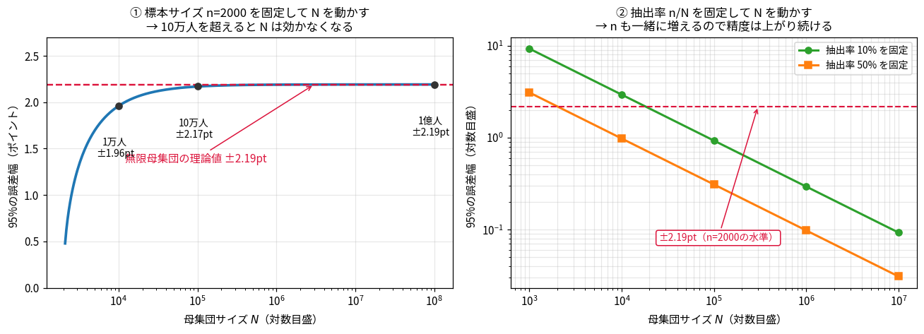 2枚のパネル。左は標本サイズn=2000を固定して母集団サイズNを対数目盛で動かしたグラフで、1万人で±1.96pt、10万人で±2.17pt、1億人で±2.19ptと、10万人を超えると無限母集団の理論値±2.19ptを示す赤い水平破線にほぼ張り付く。右は抽出率10%と50%を固定してNを動かした両対数グラフで、どちらも右下がりの直線になり精度が上がり続ける
