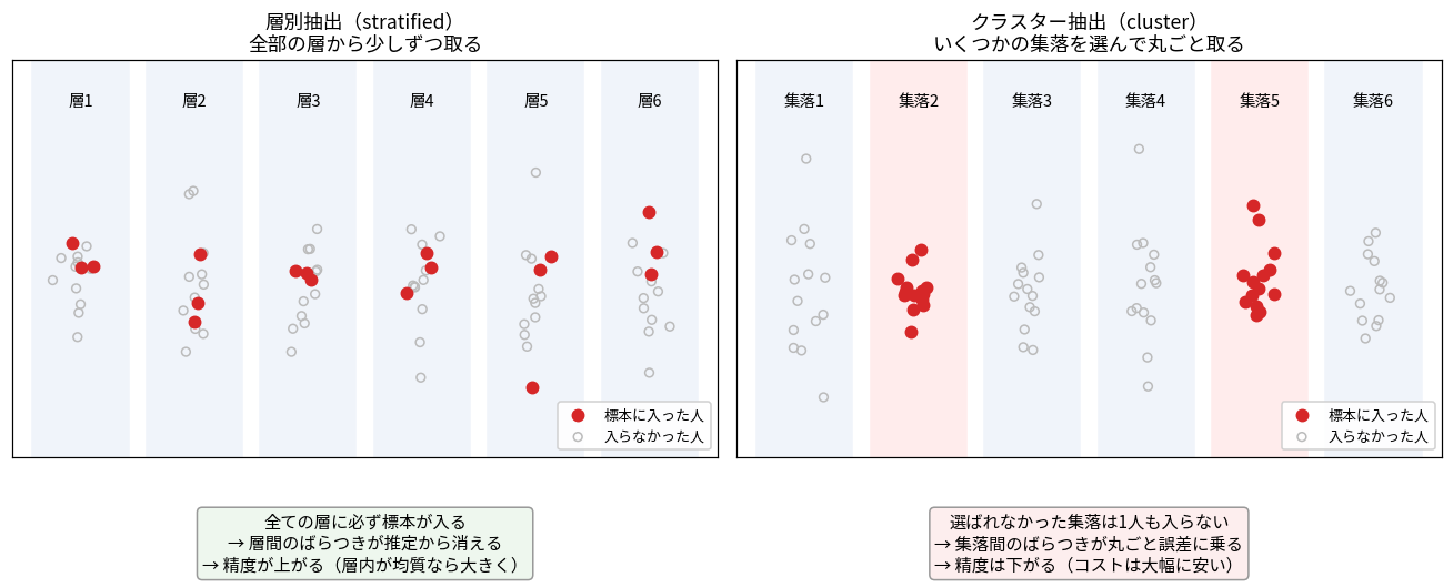 2枚並んだ図。左が層別抽出で、6つの層それぞれに水準の違う点の集団があり、すべての層から3個ずつ赤い点（標本）が選ばれている。右がクラスター抽出で、同じ6つの集団のうち集落2と集落5だけが赤く塗られ、その2つの集落からは全員が赤い点で選ばれ、残り4集落からは1人も選ばれていない。各集団の平均が点線で示されている