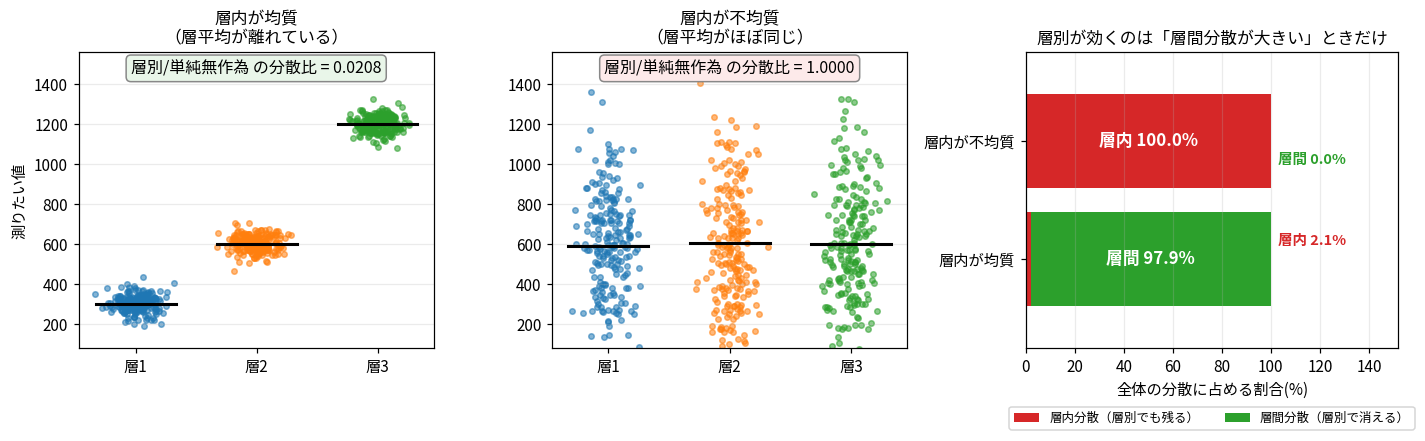 3枚のパネル。左は層平均が300、600、1200で層内の標準偏差が40の散布図で、層別と単純無作為の分散比0.0208。中央は層平均が591、604、598とほぼ同じで層内の標準偏差が295の散布図で、分散比1.0000。右は全体の分散に占める層内と層間の割合を横棒で示し、層内が均質なケースでは層間が97.9%、層内が不均質なケースでは層間が0.0%