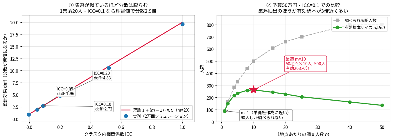 2枚のパネル。左は設計効果deffの理論値1+(m-1)ICCと2万回シミュレーションの実測値が一致するグラフで、ICC=0.1のときdeff=2.72。右は予算50万円・地点コスト5000円・面接コスト500円のもとで、1地点あたりの人数mを変えたときの調べられる総人数と有効標本サイズの推移。総人数は増え続けるが有効標本サイズはm=10で263人分の頂点をとり、m=1では90人分しかない