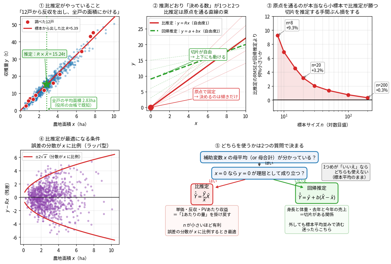 5枚のパネルからなる図。左上は農地面積と収穫量の散布図で、12戸の標本から比R=5.39を出し、全戸の平均面積2.83haをかけて15.24トンと推定する流れを矢印で示す。中央上は比推定が原点を通る直線の束、回帰推定が切片も自由な直線であることを複数の細線で示す。右上は原点を通るのが本当ならnが小さいほど比推定が有利で、n=8で9.3%、n=20で3.2%、n=200で0.3%であることを示す。左下は残差がラッパ型に広がりばらつきがxに比例することを示す。右下は2つの質問で使い分けが決まる決定木