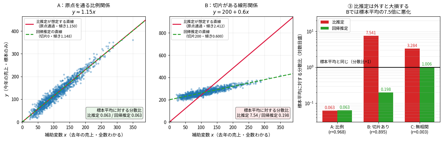 3枚のパネル。左は原点を通る比例関係の散布図で、比推定の直線と回帰推定の直線がほぼ重なり分散比はどちらも0.063。中央は切片200がある線形関係の散布図で、比推定が想定する原点通過の直線がデータから大きく外れており分散比7.54、回帰推定は0.198。右は3つのケースでの分散比を対数目盛の棒グラフで比べ、比推定は0.063、7.541、3.284、回帰推定は0.063、0.198、1.006